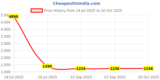 tatacliq.com Privo by Inc.5 Men's Black Formal Loafers privo Price History Graph from 19 Jul 2025 to 20 Oct 2025