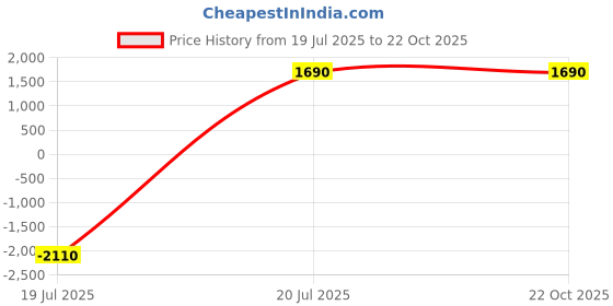 tatacliq.com Privo by Inc.5 Men's Black Formal Loafers privo Price History Graph from 19 Jul 2025 to 21 Oct 2025