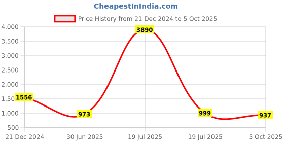 tatacliq.com Privo by Inc.5 Men's Black Mule Shoes privo Price History Graph from 21 Dec 2024 to 5 Oct 2025