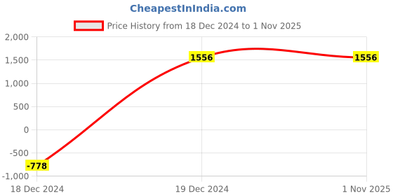 tatacliq.com Privo by Inc.5 Men's Black Mule Shoes privo Price History Graph from 18 Dec 2024 to 31 Oct 2025