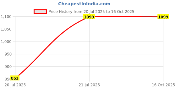 tatacliq.com Privo by Inc.5 Men's Black Toe Ring Sandals privo Price History Graph from 20 Jul 2025 to 15 Oct 2025