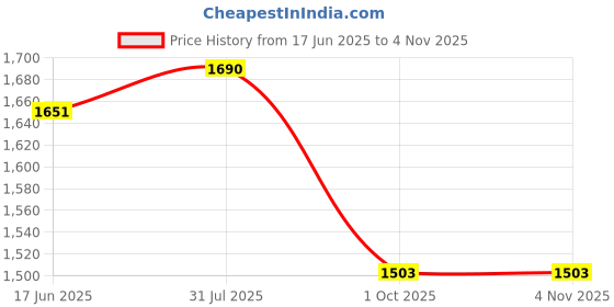 tatacliq.com Privo by Inc.5 Men's Blue Casual Mocassins privo Price History Graph from 17 Jun 2025 to 3 Nov 2025