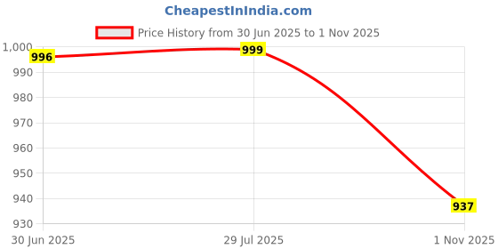 tatacliq.com Privo by Inc.5 Men's Blue Toe Ring Sandals privo Price History Graph from 30 Jun 2025 to 1 Nov 2025