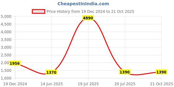 tatacliq.com Privo by Inc.5 Men's Bordo Casual Loafers privo Price History Graph from 19 Dec 2024 to 21 Oct 2025