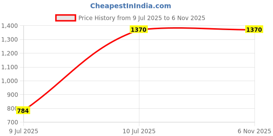 tatacliq.com Privo by Inc.5 Men's Bordo Casual Loafers privo Price History Graph from 9 Jul 2025 to 5 Nov 2025
