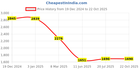 tatacliq.com Privo by Inc.5 Men's Brown Casual Loafers privo Price History Graph from 19 Dec 2024 to 21 Oct 2025