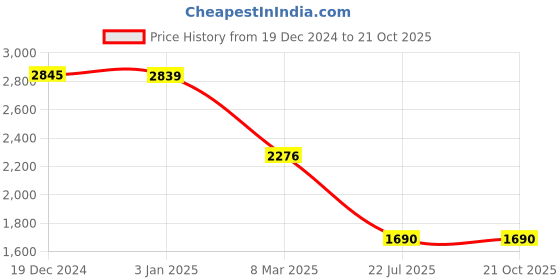 tatacliq.com Privo by Inc.5 Men's Brown Casual Loafers privo Price History Graph from 19 Dec 2024 to 21 Oct 2025