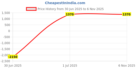 tatacliq.com Privo by Inc.5 Men's Brown Casual Loafers privo Price History Graph from 30 Jun 2025 to 3 Nov 2025