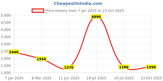 tatacliq.com Privo by Inc.5 Men's Brown Casual Loafers privo Price History Graph from 7 Jan 2025 to 21 Oct 2025