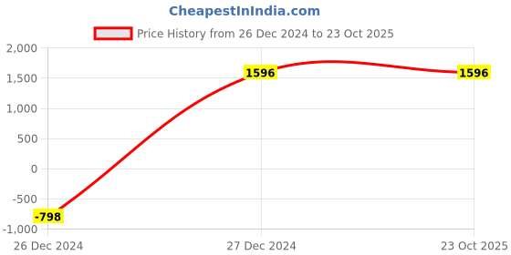 tatacliq.com Privo by Inc.5 Men's Brown Casual Loafers privo Price History Graph from 26 Dec 2024 to 23 Oct 2025