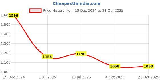 tatacliq.com Privo by Inc.5 Men's Brown Casual Loafers privo Price History Graph from 19 Dec 2024 to 21 Oct 2025