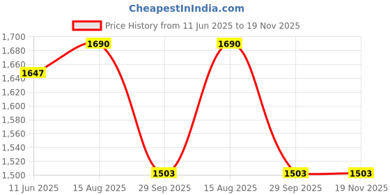 tatacliq.com Privo by Inc.5 Men's Brown Casual Loafers privo Price History Graph from 11 Jun 2025 to 18 Nov 2025