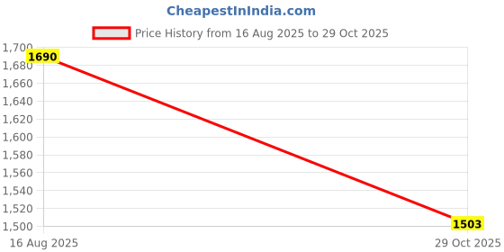 tatacliq.com Privo by Inc.5 Men's Brown Casual Loafers privo Price History Graph from 16 Aug 2025 to 29 Oct 2025