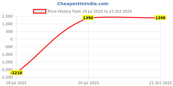 tatacliq.com Privo by Inc.5 Men's Brown Casual Loafers privo Price History Graph from 19 Jul 2025 to 20 Oct 2025