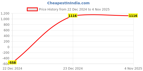 tatacliq.com Privo by Inc.5 Men's Brown Cross Strap Sandals privo Price History Graph from 22 Dec 2024 to 3 Nov 2025