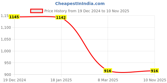 tatacliq.com Privo by Inc.5 Men's Brown Cross Strap Sandals privo Price History Graph from 19 Dec 2024 to 10 Nov 2025