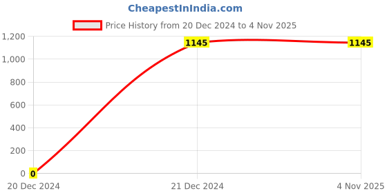 tatacliq.com Privo by Inc.5 Men's Brown Cross Strap Sandals privo Price History Graph from 20 Dec 2024 to 3 Nov 2025