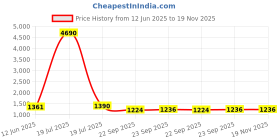 tatacliq.com Privo by Inc.5 Men's Brown Formal Loafers privo Price History Graph from 12 Jun 2025 to 19 Nov 2025