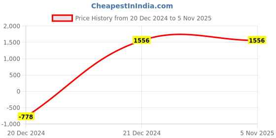 tatacliq.com Privo by Inc.5 Men's Brown Mule Shoes privo Price History Graph from 20 Dec 2024 to 4 Nov 2025