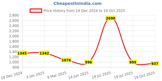 tatacliq.com Privo by Inc.5 Men's Brown Toe Ring Sandals privo Price History Graph from 19 Dec 2024 to 19 Oct 2025