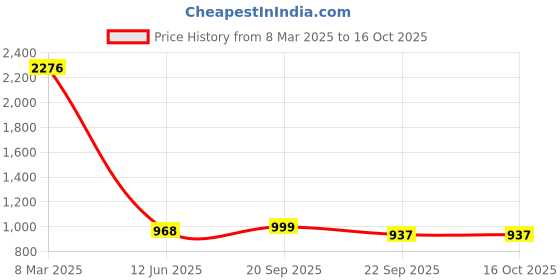 tatacliq.com Privo by Inc.5 Men's Cherry Back Strap Sandals privo Price History Graph from 8 Mar 2025 to 16 Oct 2025