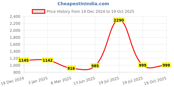 tatacliq.com Privo by Inc.5 Men's Navy Cross Strap Sandals privo Price History Graph from 19 Dec 2024 to 19 Oct 2025