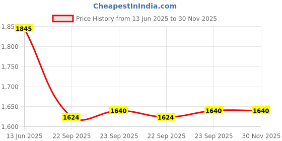 tatacliq.com Privo by Inc.5 Men's Tan Brogue Shoes privo Price History Graph from 13 Jun 2025 to 30 Nov 2025