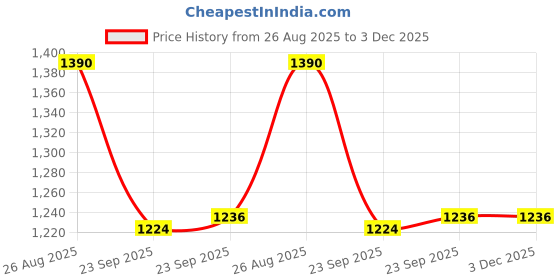 tatacliq.com Privo by Inc.5 Men's Tan Casual Loafers privo Price History Graph from 26 Aug 2025 to 3 Dec 2025