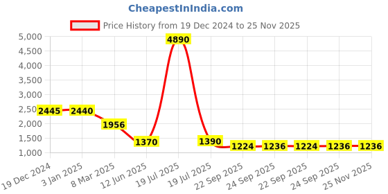 tatacliq.com Privo by Inc.5 Men's Tan Casual Loafers privo Price History Graph from 19 Dec 2024 to 24 Nov 2025
