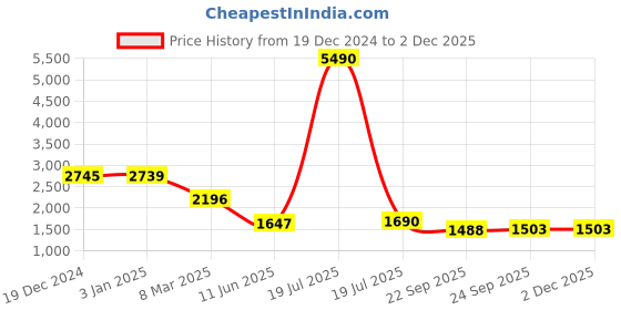 tatacliq.com Privo by Inc.5 Men's Tan Casual Loafers privo Price History Graph from 19 Dec 2024 to 1 Dec 2025