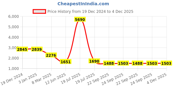 tatacliq.com Privo by Inc.5 Men's Tan Casual Loafers privo Price History Graph from 19 Dec 2024 to 4 Dec 2025
