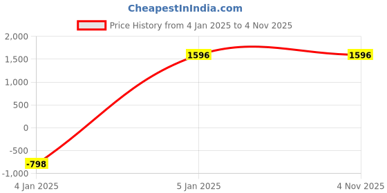 tatacliq.com Privo by Inc.5 Men's Tan Casual Loafers privo Price History Graph from 4 Jan 2025 to 3 Nov 2025