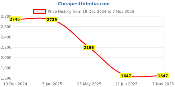 tatacliq.com Privo by Inc.5 Men's Tan Casual Loafers privo Price History Graph from 19 Dec 2024 to 6 Nov 2025
