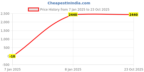 tatacliq.com Privo by Inc.5 Men's Tan Casual Loafers privo Price History Graph from 7 Jan 2025 to 23 Oct 2025
