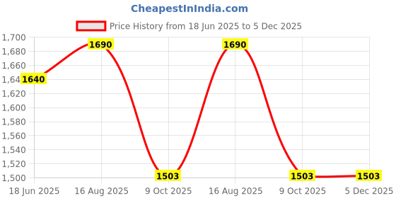 tatacliq.com Privo by Inc.5 Men's Tan Casual Loafers privo Price History Graph from 18 Jun 2025 to 5 Dec 2025