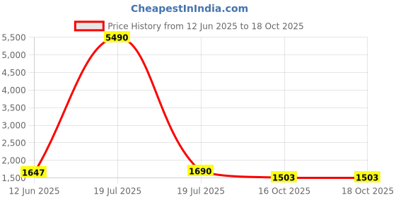 tatacliq.com Privo by Inc.5 Men's Tan Casual Loafers privo Price History Graph from 12 Jun 2025 to 17 Oct 2025
