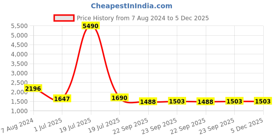 tatacliq.com Privo by Inc.5 Men's Tan Derby Shoes privo Price History Graph from 7 Aug 2024 to 5 Dec 2025