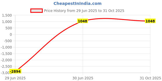tatacliq.com Privo by Inc.5 Men's Tan Formal Loafers privo Price History Graph from 29 Jun 2025 to 31 Oct 2025