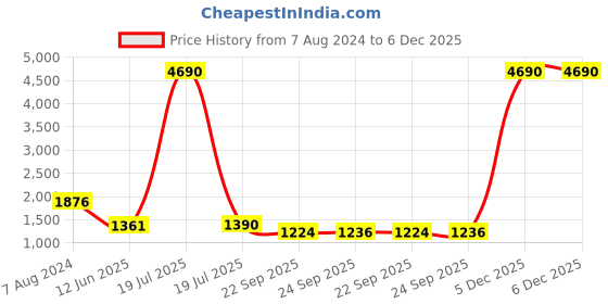 tatacliq.com Privo by Inc.5 Men's Tan Formal Loafers privo Price History Graph from 7 Aug 2024 to 6 Dec 2025