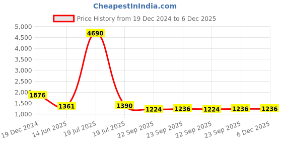 tatacliq.com Privo by Inc.5 Men's Tan Formal Loafers privo Price History Graph from 19 Dec 2024 to 6 Dec 2025