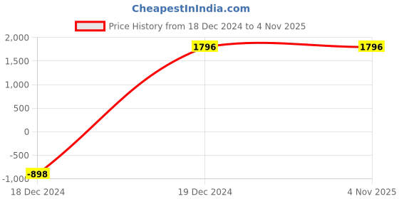tatacliq.com Privo by Inc.5 Men's Tan Formal Loafers privo Price History Graph from 18 Dec 2024 to 2 Nov 2025