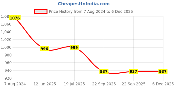 tatacliq.com Privo by Inc.5 Men's Tan Thong Sandals privo Price History Graph from 7 Aug 2024 to 5 Dec 2025