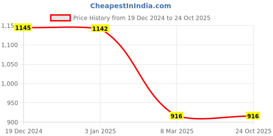 tatacliq.com Privo by Inc.5 Men's Tan Thong Sandals privo Price History Graph from 19 Dec 2024 to 22 Oct 2025