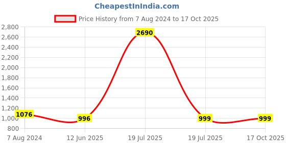 tatacliq.com Privo by Inc.5 Men's Tan Thong Sandals privo Price History Graph from 7 Aug 2024 to 16 Oct 2025