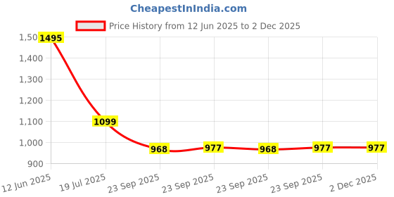 tatacliq.com Privo by Inc.5 Men's Tan Toe Ring Sandals privo Price History Graph from 12 Jun 2025 to 1 Dec 2025