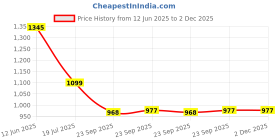 tatacliq.com Privo by Inc.5 Men's Tan Toe Ring Sandals privo Price History Graph from 12 Jun 2025 to 1 Dec 2025