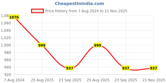 tatacliq.com Privo by Inc.5 Men's Tan Toe Ring Sandals privo Price History Graph from 7 Aug 2024 to 20 Nov 2025