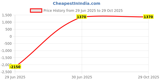 tatacliq.com Privo by Inc.5 Men's Tassel Trim Brown Mocassins privo Price History Graph from 29 Jun 2025 to 29 Oct 2025