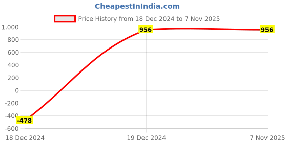 tatacliq.com Privo by Inc.5 Men's Toe Pu Blue Thong Sandals privo Price History Graph from 18 Dec 2024 to 3 Nov 2025