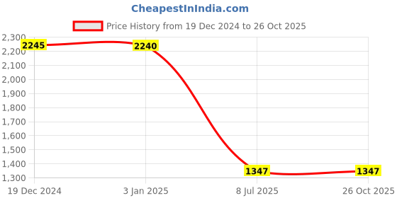 tatacliq.com Privo by Inc.5 Men's Wine Formal Loafers privo Price History Graph from 19 Dec 2024 to 25 Oct 2025